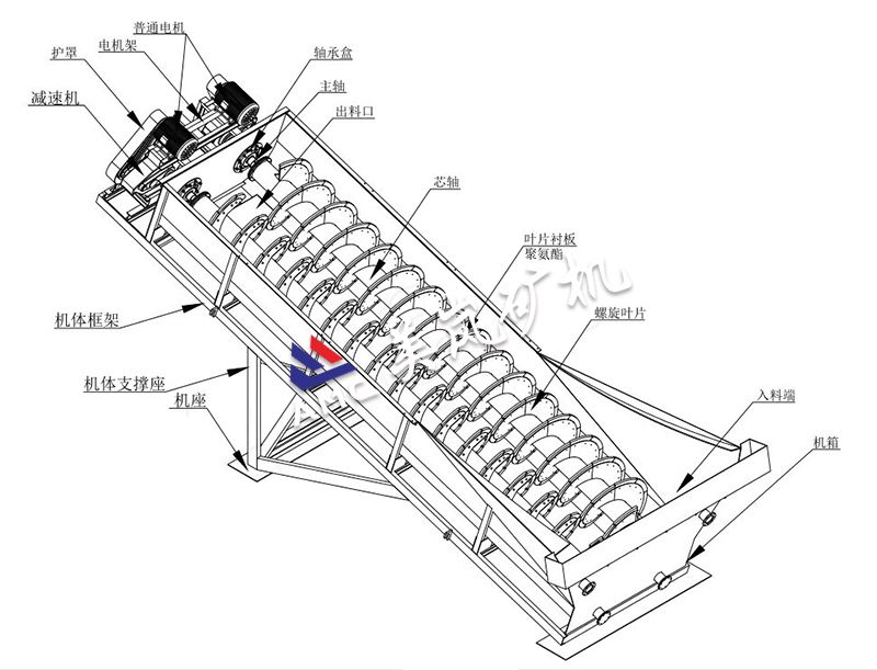 MLX系列螺旋洗砂机