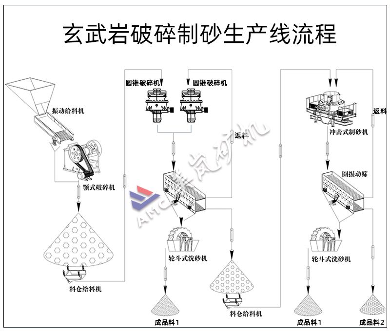 玄武岩破碎制砂生产线流程