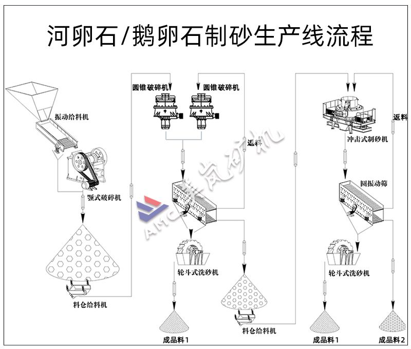 鹅卵石破碎制砂生产线流程