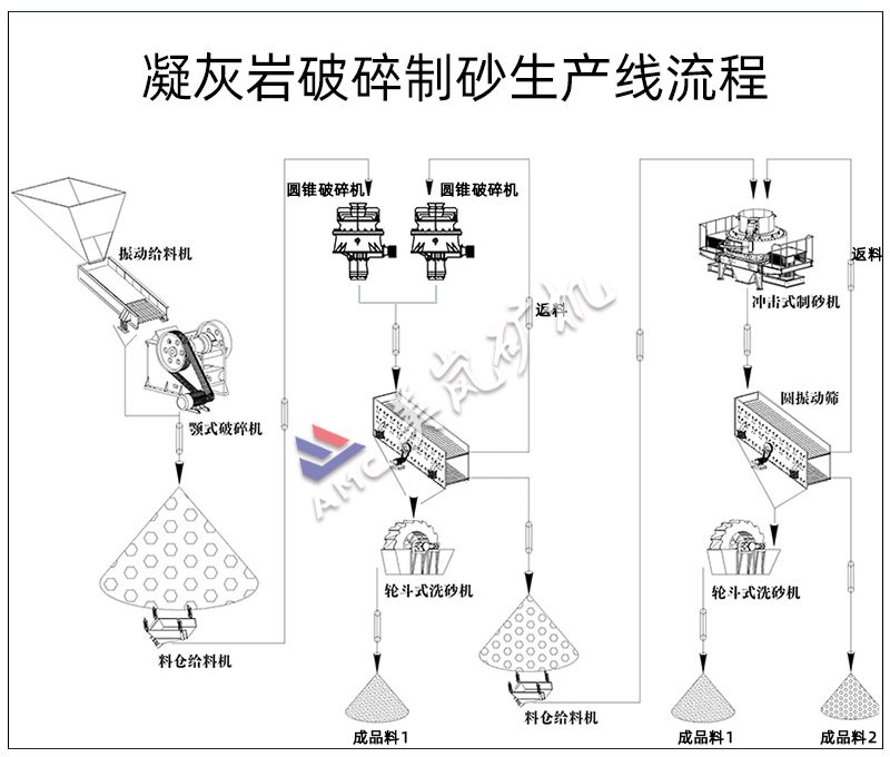 凝灰岩破碎制砂生产线流程.jpg