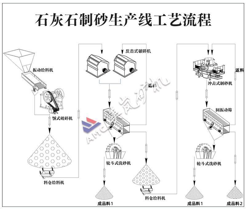 石灰石破碎制砂生产线流程