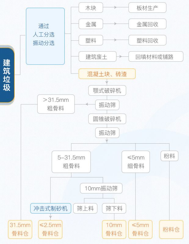 建筑垃圾资源化利用工艺及设备