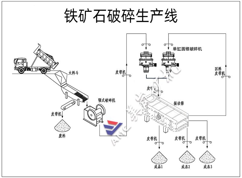 铁矿石破碎生产线工艺流程